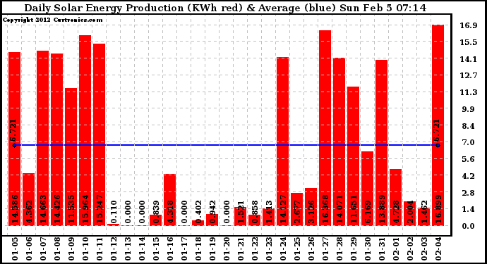 Solar PV/Inverter Performance Daily Solar Energy Production