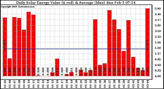 Solar PV/Inverter Performance Daily Solar Energy Production Value