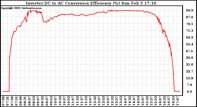 Solar PV/Inverter Performance Inverter DC to AC Conversion Efficiency