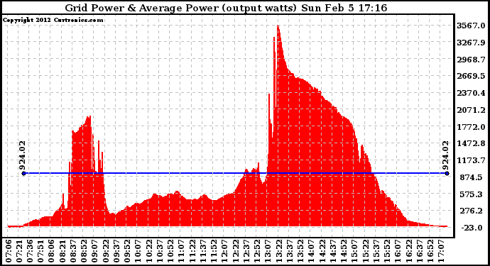 Solar PV/Inverter Performance Inverter Power Output