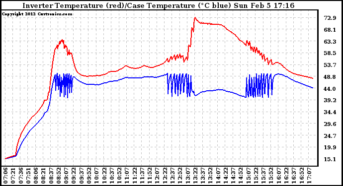 Solar PV/Inverter Performance Inverter Operating Temperature