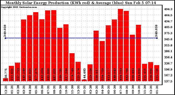 Solar PV/Inverter Performance Monthly Solar Energy Production