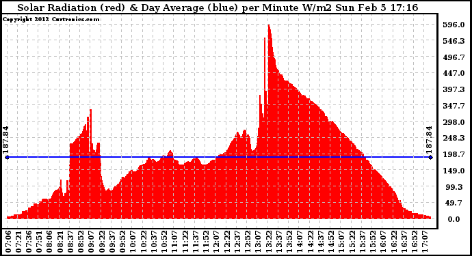 Solar PV/Inverter Performance Solar Radiation & Day Average per Minute