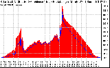 Solar PV/Inverter Performance Solar Radiation & Effective Solar Radiation per Minute