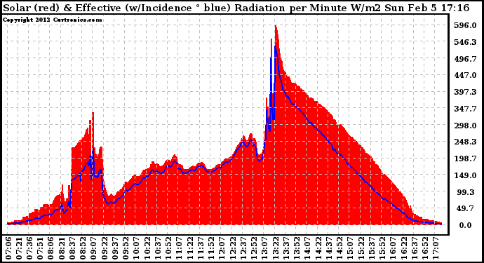 Solar PV/Inverter Performance Solar Radiation & Effective Solar Radiation per Minute