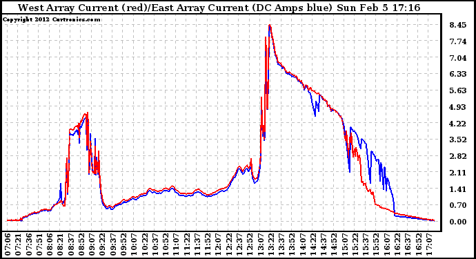 Solar PV/Inverter Performance Photovoltaic Panel Current Output