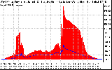 Solar PV/Inverter Performance West Array Power Output & Effective Solar Radiation