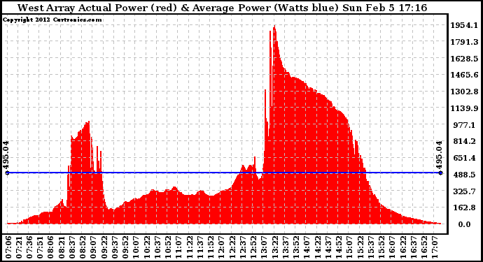 Solar PV/Inverter Performance West Array Actual & Average Power Output