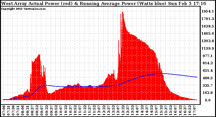 Solar PV/Inverter Performance West Array Actual & Running Average Power Output