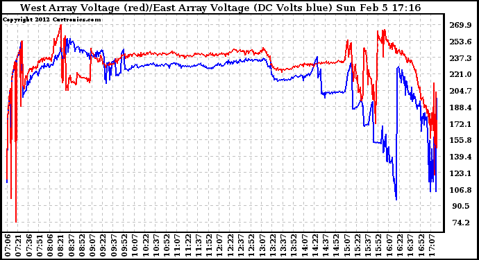 Solar PV/Inverter Performance Photovoltaic Panel Voltage Output