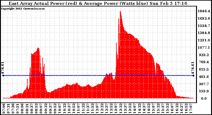 Solar PV/Inverter Performance East Array Actual & Average Power Output