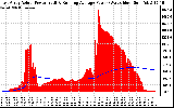 Solar PV/Inverter Performance East Array Actual & Running Average Power Output