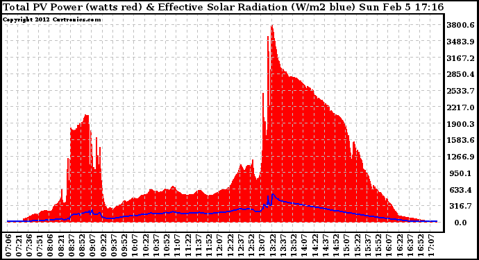 Solar PV/Inverter Performance Total PV Panel Power Output & Effective Solar Radiation