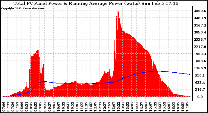 Solar PV/Inverter Performance Total PV Panel & Running Average Power Output