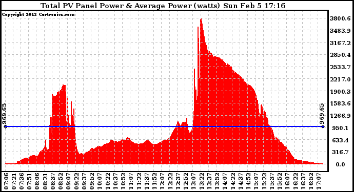 Solar PV/Inverter Performance Total PV Panel Power Output