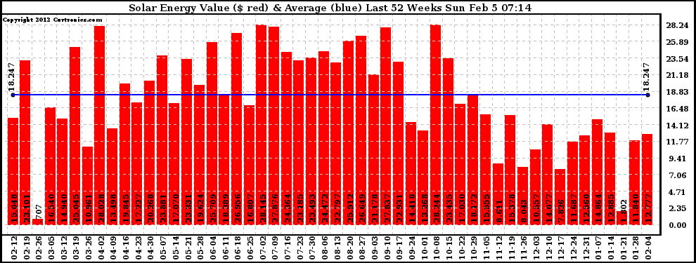 Solar PV/Inverter Performance Weekly Solar Energy Production Value Last 52 Weeks