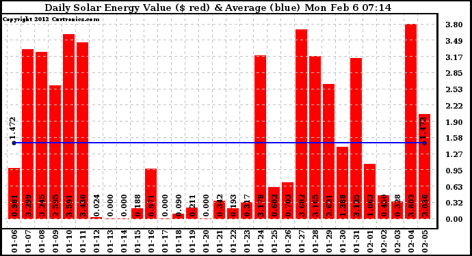 Solar PV/Inverter Performance Daily Solar Energy Production Value