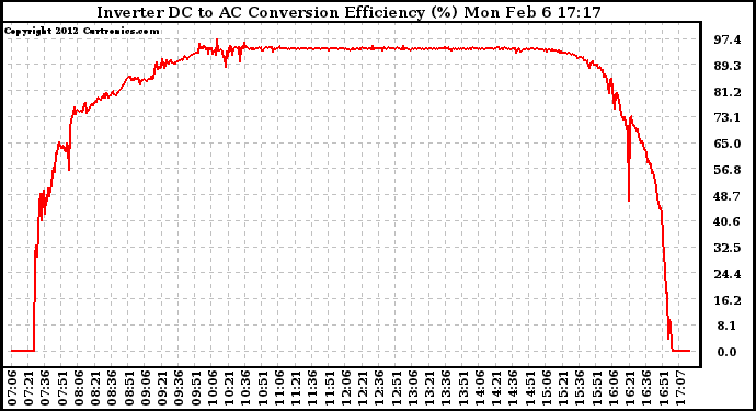 Solar PV/Inverter Performance Inverter DC to AC Conversion Efficiency