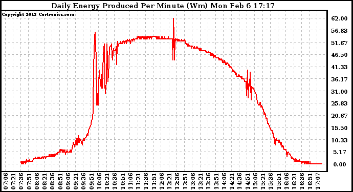 Solar PV/Inverter Performance Daily Energy Production Per Minute