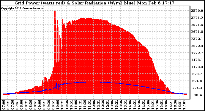 Solar PV/Inverter Performance Grid Power & Solar Radiation