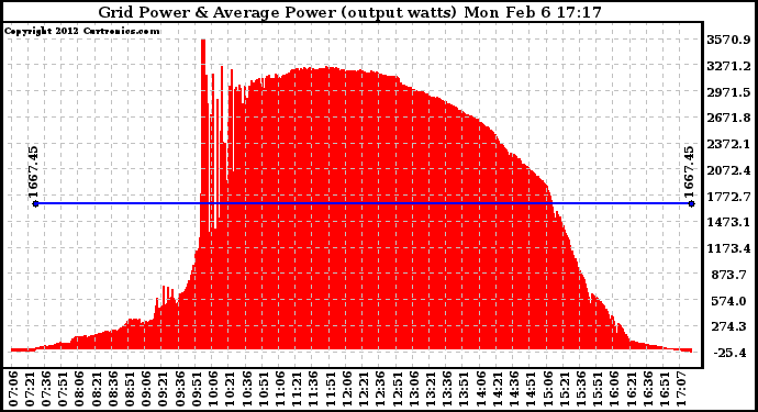 Solar PV/Inverter Performance Inverter Power Output