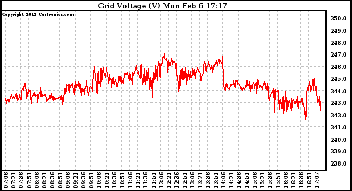 Solar PV/Inverter Performance Grid Voltage