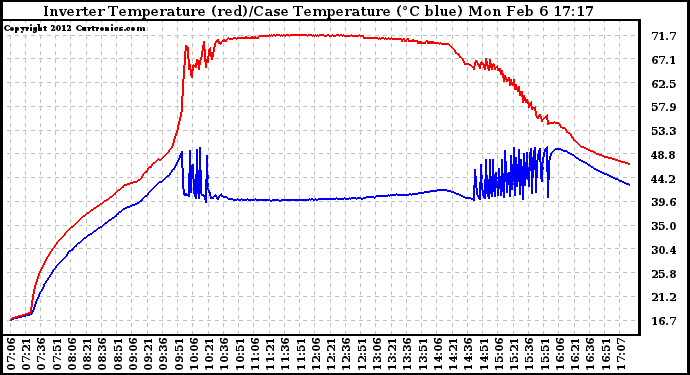 Solar PV/Inverter Performance Inverter Operating Temperature