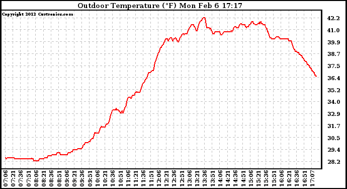 Solar PV/Inverter Performance Outdoor Temperature