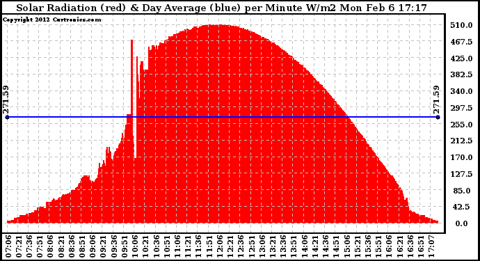 Solar PV/Inverter Performance Solar Radiation & Day Average per Minute