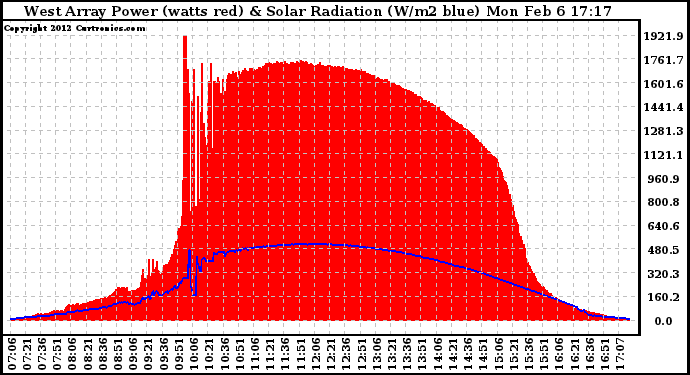 Solar PV/Inverter Performance West Array Power Output & Solar Radiation