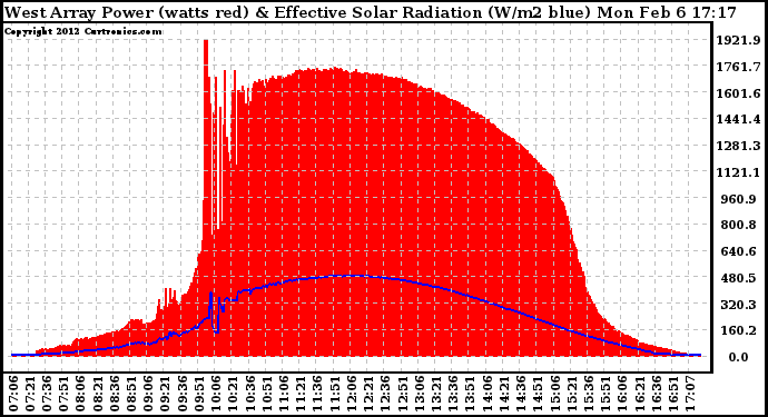 Solar PV/Inverter Performance West Array Power Output & Effective Solar Radiation