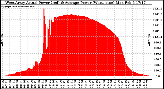 Solar PV/Inverter Performance West Array Actual & Average Power Output