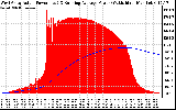 Solar PV/Inverter Performance West Array Actual & Running Average Power Output