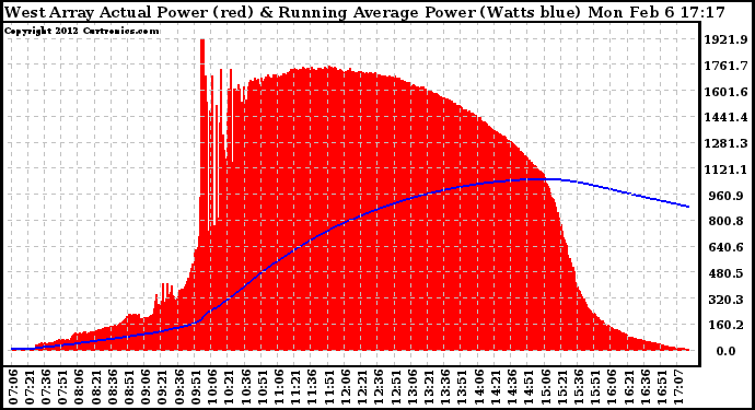 Solar PV/Inverter Performance West Array Actual & Running Average Power Output