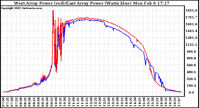 Solar PV/Inverter Performance Photovoltaic Panel Power Output