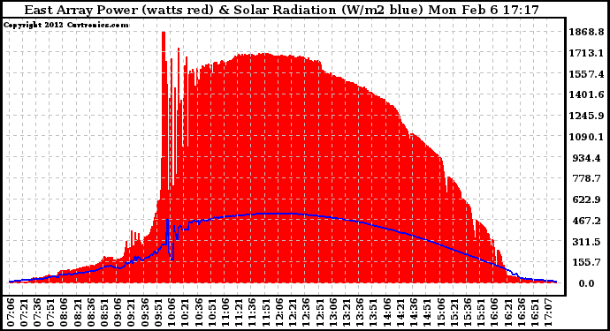 Solar PV/Inverter Performance East Array Power Output & Solar Radiation