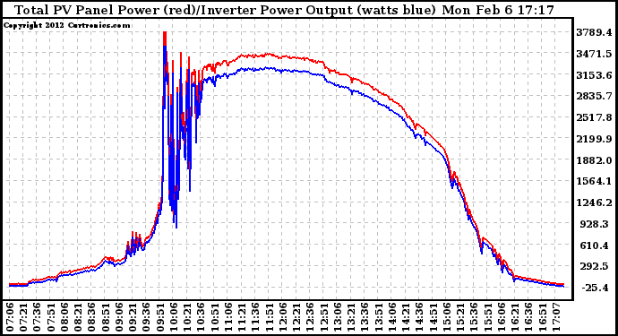 Solar PV/Inverter Performance PV Panel Power Output & Inverter Power Output