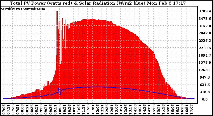 Solar PV/Inverter Performance Total PV Panel Power Output & Solar Radiation