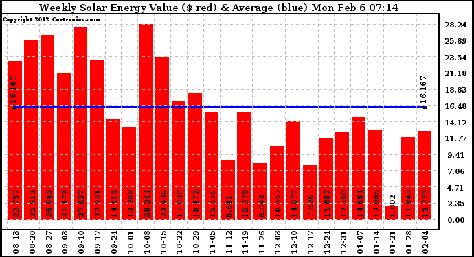 Solar PV/Inverter Performance Weekly Solar Energy Production Value