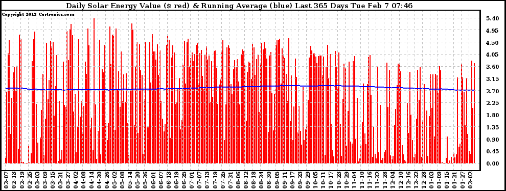 Solar PV/Inverter Performance Daily Solar Energy Production Value Running Average Last 365 Days