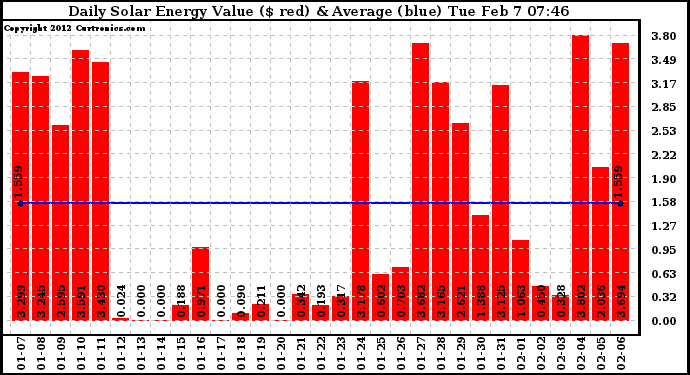 Solar PV/Inverter Performance Daily Solar Energy Production Value