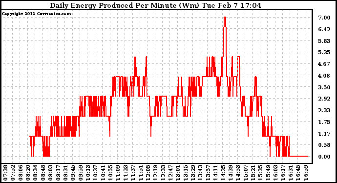 Solar PV/Inverter Performance Daily Energy Production Per Minute