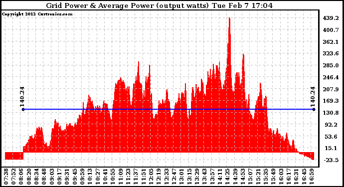 Solar PV/Inverter Performance Inverter Power Output