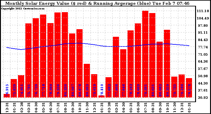 Solar PV/Inverter Performance Monthly Solar Energy Production Value Running Average