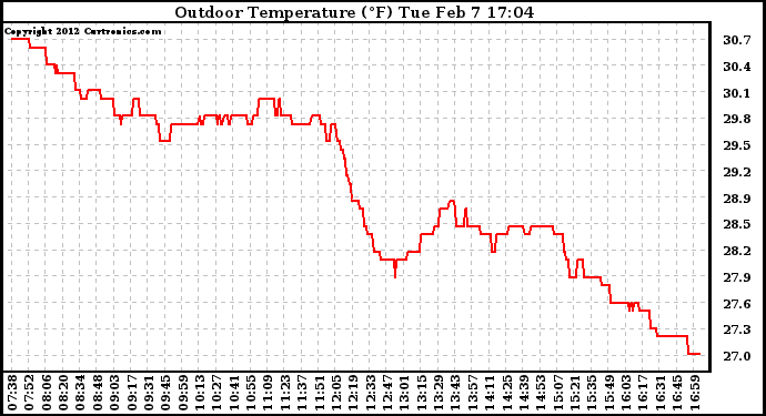 Solar PV/Inverter Performance Outdoor Temperature