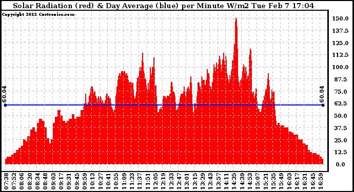 Solar PV/Inverter Performance Solar Radiation & Day Average per Minute