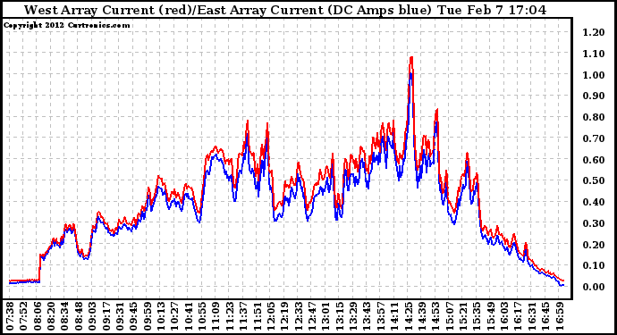 Solar PV/Inverter Performance Photovoltaic Panel Current Output