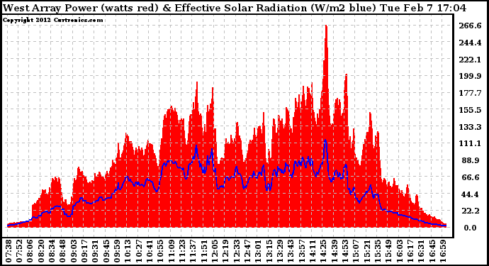 Solar PV/Inverter Performance West Array Power Output & Effective Solar Radiation