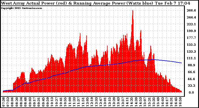 Solar PV/Inverter Performance West Array Actual & Running Average Power Output