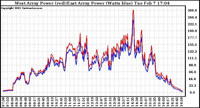 Solar PV/Inverter Performance Photovoltaic Panel Power Output